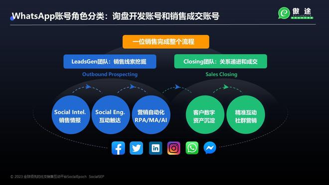 借力WhatsApp技術(shù)開發(fā)與銷售，實(shí)現(xiàn)外貿(mào)國(guó)際客戶10倍增量增長(zhǎng)